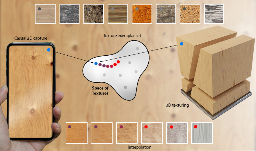 Learning a Neural 3D Texture Space from 2D Exemplars