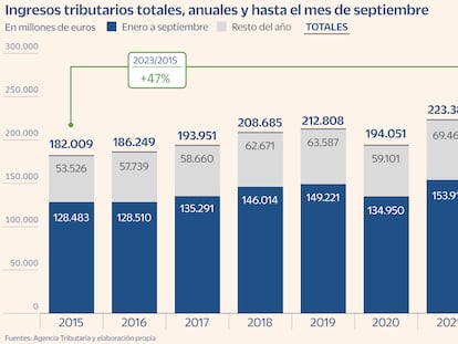 Recaudación tributaria