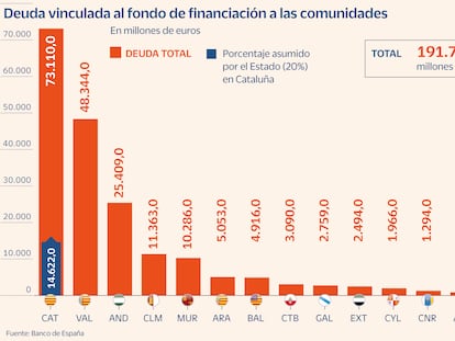 El Estado condonará 15.000 millones de deuda a Cataluña y se abre a asumir la del resto de regiones 