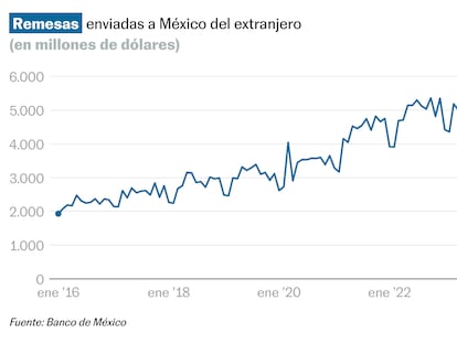 La recepción de remesas tropieza en julio: México recibe 10% menos dinero del extranjero respecto al mes previo