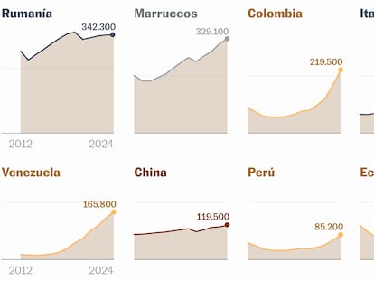 ¿En qué trabajan los extranjeros en España? La mitad de los chinos en comercio y un tercio de los marroquís en el campo