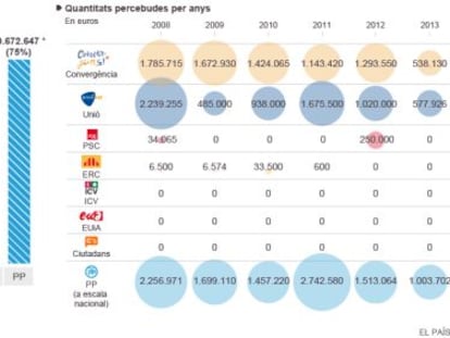 La llei de transparència de Mas manté opaques les donacions