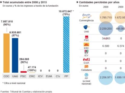 La ley de transparencia de Mas mantiene opacas las donaciones