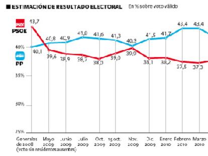 El PP acusa a Zapatero de "intentar engañar a los catalanes" por "prometer lo que no puede dar"