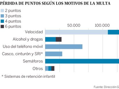 La retirada de puntos a los conductores sube en las ciudades