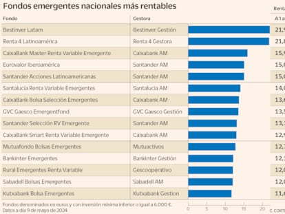 La rentabilidad de invertir en Latinoamérica con fondos nacionales