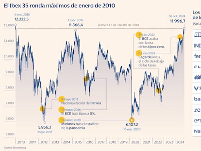 El Ibex marca máximos desde 2010 de la mano de Inditex, pero choca con el 12.000