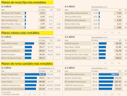 Con estos retornos merece la pena, y mucho, el ahorro para la jubilación