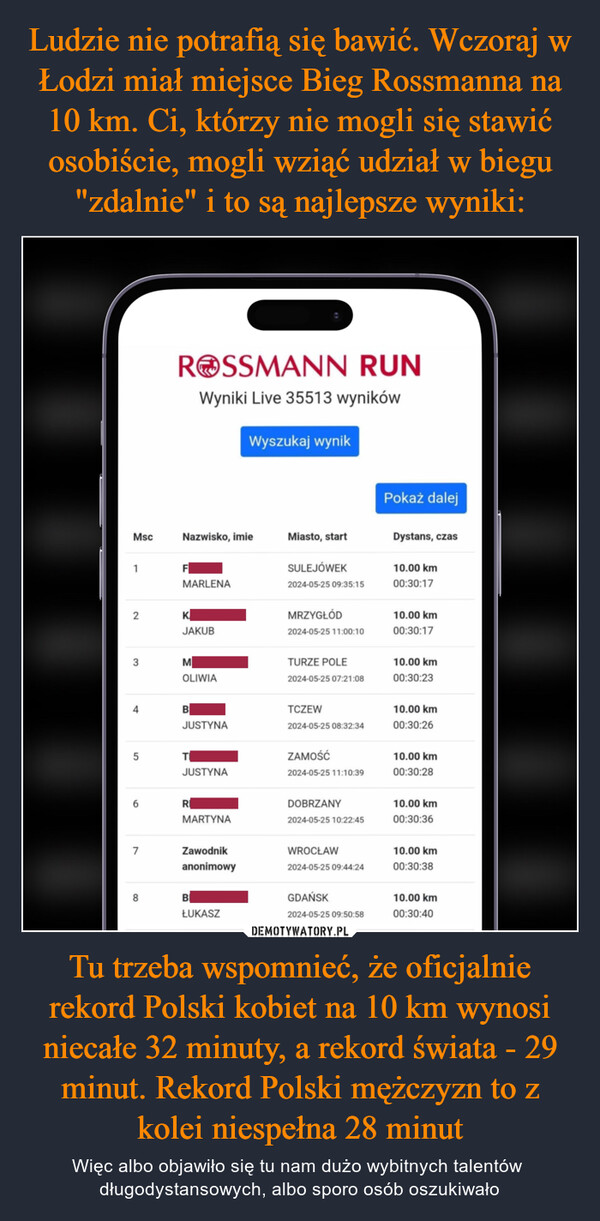 Tu trzeba wspomnieć, że oficjalnie rekord Polski kobiet na 10 km wynosi niecałe 32 minuty, a rekord świata - 29 minut. Rekord Polski mężczyzn to z kolei niespełna 28 minut – Więc albo objawiło się tu nam dużo wybitnych talentów długodystansowych, albo sporo osób oszukiwało ROSSMANN RUNWyniki Live 35513 wynikówWyszukaj wynikPokaż dalejMscNazwisko, imieMiasto, startDystans, czas1FMARLENASULEJÓWEK10.00 km2024-05-25 09:35:1500:30:172KMRZYGŁÓD10.00 kmJAKUB2024-05-25 11:00:1000:30:173MTURZE POLE10.00 kmOLIWIA2024-05-25 07:21:0800:30:234BTCZEW10.00 kmJUSTYNA2024-05-25 08:32:3400:30:265TZAMOŚĆ10.00 kmJUSTYNA2024-05-25 11:10:3900:30:286RDOBRZANY10.00 kmMARTYNA2024-05-25 10:22:4500:30:367ZawodnikWROCŁAW10.00 kmanonimowy2024-05-25 09:44:2400:30:388BGDAŃSK10.00 kmŁUKASZ2024-05-25 09:50:5800:30:40