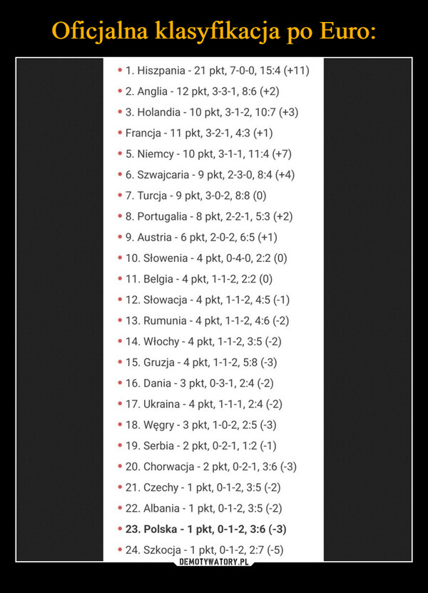  –  ⚫1. Hiszpania - 21 pkt, 7-0-0, 15:4 (+11)⚫2. Anglia - 12 pkt, 3-3-1, 8:6 (+2)3. Holandia - 10 pkt, 3-1-2, 10:7 (+3)• Francja - 11 pkt, 3-2-1, 4:3 (+1)⚫5. Niemcy - 10 pkt, 3-1-1, 11:4 (+7)⚫6. Szwajcaria - 9 pkt, 2-3-0, 8:4 (+4)⚫7. Turcja - 9 pkt, 3-0-2, 8:8 (0)⚫8. Portugalia - 8 pkt, 2-2-1, 5:3 (+2)9. Austria - 6 pkt, 2-0-2, 6:5 (+1)10. Słowenia - 4 pkt, 0-4-0, 2:2 (0)11. Belgia - 4 pkt, 1-1-2, 2:2 (0)⚫12. Słowacja - 4 pkt, 1-1-2, 4:5 (-1)13. Rumunia - 4 pkt, 1-1-2, 4:6 (-2)⚫14. Włochy - 4 pkt, 1-1-2, 3:5 (-2)⚫15. Gruzja - 4 pkt, 1-1-2, 5:8 (-3)16. Dania 3 pkt, 0-3-1, 2:4 (-2)17. Ukraina - 4 pkt, 1-1-1, 2:4 (-2)⚫18. Węgry - 3 pkt, 1-0-2, 2:5 (-3)19. Serbia - 2 pkt, 0-2-1, 1:2 (-1)⚫20. Chorwacja - 2 pkt, 0-2-1, 3:6 (-3)⚫21. Czechy - 1 pkt, 0-1-2, 3:5 (-2)22. Albania - 1 pkt, 0-1-2, 3:5 (-2)23. Polska - 1 pkt, 0-1-2, 3:6 (-3)⚫ 24. Szkocja - 1 pkt, 0-1-2, 2:7 (-5)