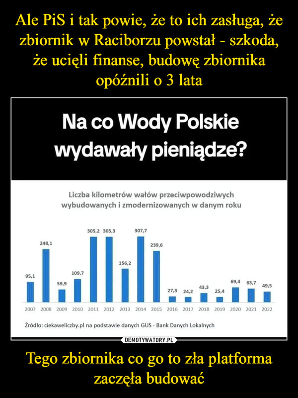 Tego zbiornika co go to zła platforma zaczęła budować –  Na co Wody Polskiewydawały pieniądze?Liczba kilometrów wałów przeciwpowodziwychwybudowanych i zmodernizowanych w danym roku305,2 305,3307,7248,1239,6156,2109,795,159,969,4 63,749,543,327,3 24,225,42007 2008 2009 2010 2011 2012 2013 2014 2015 2016 2017 2018 2019 2020 2021 2022Źródło: ciekaweliczby.pl na podstawie danych GUS - Bank Danych Lokalnych