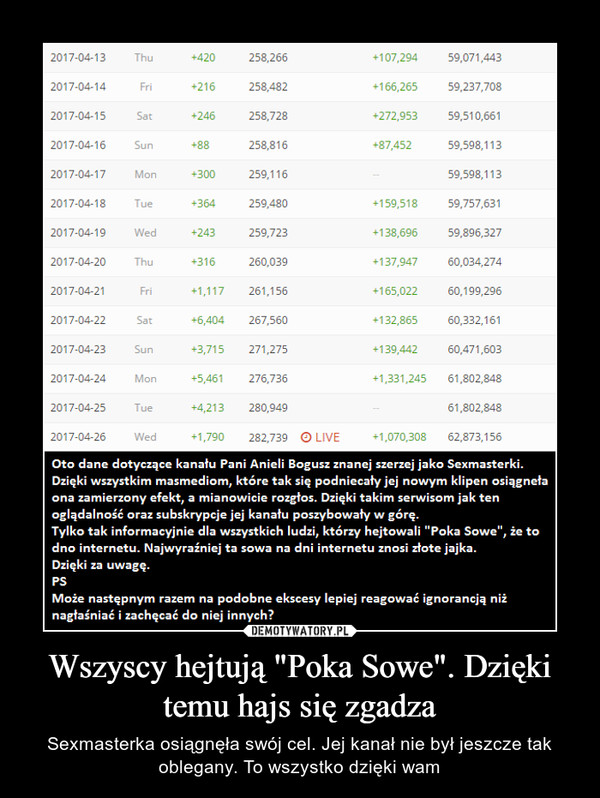 Wszyscy hejtują "Poka Sowe". Dzięki temu hajs się zgadza – Sexmasterka osiągnęła swój cel. Jej kanał nie był jeszcze tak oblegany. To wszystko dzięki wam 2017-04-13	Thu	♦420	258.266	♦107,294	59.071.4432017-04-14	Fri	♦216	258.482	♦166.265	59.237,7082017-04-15	Sat	♦246	258,728	♦272.953	59.510,6612017-04-16	Sun	*88	258,816	*87.452	59.598,1132017-04-17	Mon	♦300	259,116		59,598,1132017-04-18	Tue	♦364	259.480	♦159.518	59.757,6312017-04-19	Wed	♦243	259,723	♦138.696	59.896,3272017-04-20	Thu	♦316	260.039	♦137.947	60.034,2742017-04-21	Fri	♦1.117	261.156	♦ 165.022	60.199.2962017-04-22	Sat	*6,404	267,560	♦ 132,865	60,332,1612017-04-23	Sun	♦3,715	271.275	♦ 139.442	60,471,6032017-04-24	Mon	♦5,461	276,736	♦1.331.245	61.802,8482017-04-25	Tue	*4,213	280,949		61.802.8482017-04-26	Wed	♦1,790	282.739 O LIVE	♦1.070.308	62.873,156Oto dane dotyczące kanału Pani Anieli Bogusz znanej szerzej jako Scxmastcrki.Dzięki wszystkim masmediom, które tak się podniecały jej nowym klipem osiągnęłaona zamierzony efekt, a mianowicie rozgłos. Dzięki takim serwisom jak tenoglądalność oraz subskrypcje jej kanału poszybowały w górę.Tylko tak informacyjnie dla wszystkich ludzi, którzy hejtowali "Poka Sowe", że todno internctu. Najwyraźniej ta sowa na dni internetu znosi złote jajka.Dzięki za uwagę.PSMoże następnym razem na podobne ekscesy lepiej reagować ignorancją niżnagłaśniać i zachęcać do niej innych?