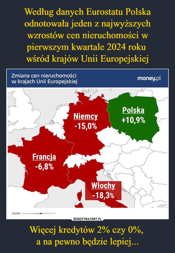 Więcej kredytów 2% czy 0%, a na pewno będzie lepiej... –  Zmiana cen nieruchomościw krajach Unii EuropejskiejDmoney.plPolskaNiemcy+10,9%-15,0%Francja-6,8%Włochy-18,3%źródło: ec.europa.eu eurostat Wolfstreet.com