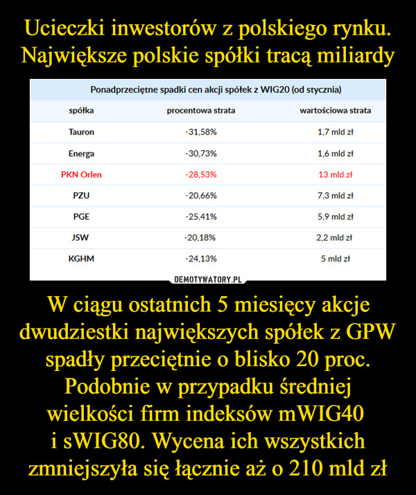 W ciągu ostatnich 5 miesięcy akcje dwudziestki największych spółek z GPW spadły przeciętnie o blisko 20 proc. Podobnie w przypadku średniej wielkości firm indeksów mWIG40 i sWIG80. Wycena ich wszystkich zmniejszyła się łącznie aż o 210 mld zł –  Ponadprzeciętne spadki cen akcji spółek z WIG20 (od stycznia)spółka	procentowa strata	wartościowa strataTauron 	-31,58% 	1,7 mld złEnerga 	-30,73% 	1,6 mld złPKN Orlen 	-28,53% 	13 mld złOrange Polska	-28,08% 	2,2 mld złPGE 	-25,41% 	5,9 mld złmBank 	-25,1% 	5,1 mld złKGHM 	-24,13% 	5 mld złBZ WBK 	-23,6% 	7,5 mld złCCC 	-23,38% 	2,7 mld złAlior Bank	-22,57% 	2,4 mld złPZU 	-20,66% 	7,3 mld złJSW 	-20,18% 	2,2 mld zł