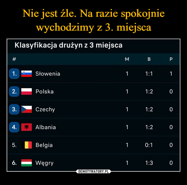  –  #Klasyfikacja drużyn z 3 miejsca1.SłoweniaMBP11:112.Polska11:203.Czechy11:204. *Albania11:205.Belgia10:106.Węgry11:30