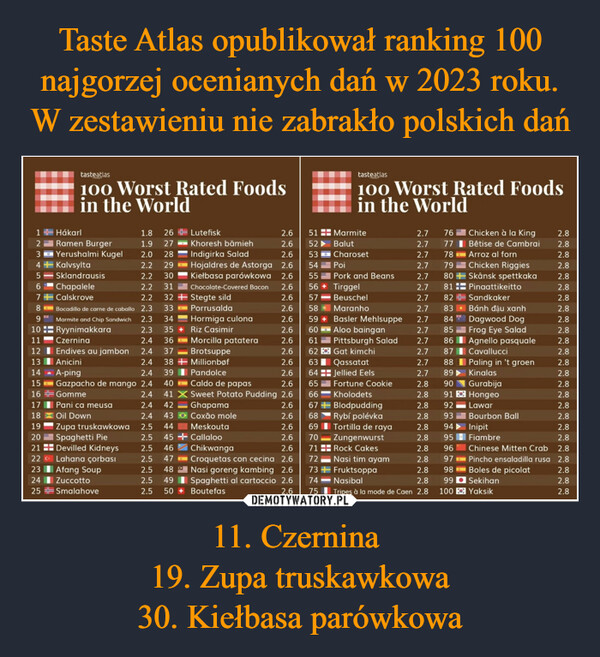 11. Czernina 19. Zupa truskawkowa30. Kiełbasa parówkowa –  tasteatlas100 Worst Rated Foodsin the World1 Hákarl1.8 261.9 272.0 282.2 292.2 302.2 312.2 322.3 332.3 34102.3 35+112.4 36122.4 3713 Anicini2.4 3814 MA-ping2.43915 Gazpacho de mango 2.440Caldo de papas16Gomme2.441 X Sweet Potato Pudding 2.66617Ghapama2.6672.4 422.4 43182.668Rybí polévkaCoxão moleMeskouta192.5 442.669Tortilla de raya2.6ZungenwurstRock Cakes2.5 45 Callaloo2.5 46 Chikwanga2.5 47- Croquetas con cecina 2.62.5 48 Nasi goreng kambing 2.62.5 49 Spaghetti al cartoccio 2.650+ Boutefas2.6702.6 7172 Nasi tim ayam73 +Fruktsoppa74 Nasibal2.575Ramen Burger3 Yerushalmi Kugel4+ Kalvsylta5 Sklandrausis6 Chapalele7+ Calskrove8 Bocadillo de carne de caballo9 Marmite and Chip SandwichRyynimakkaraCzerninaEndives au jambontasteatlas100 Worst Rated Foodsin the WorldPani ca meusaOil DownZupa truskawkowa20Spaghetti Pie21Devilled Kidneys22 Lahana çorbası23 Afang Soup24 Zuccotto25SmalahoveLutefisk2.6 51Khoresh bāmieh2.652Indigirka Salad2.653Hojaldres de Astorga 2.6545556 + TirggelKiełbasa parówkowa 2.6Chocolate-Covered Bacon 2.6Stegte sildPorrusalda2.657582.62.659+ Basler MehlsuppeHormiga culonaRiz Casimir2.660Aloo bainganMorcilla patatera2.6612.6 62BrotsuppeMillionbøf2.6 63Pandolce2.6 642.6 65MarmiteBalutCharosetPoiPork and BeansBeuschelMaranho2.72.72.72.7Chicken Riggies2.780+ Skånsk spettkaka2.7812.7822.783 * Bánh đậu xanh2.784 Dagwood Dog2.785Frog Eye Salad2.786Agnello pasquale2.787Cavallucci2.7882.7 892.890 Gurabija2.891HongeoLawar2.8922.893Bourbon Ball2.894Inipit2.895Fiambre2.896Chinese Mitten Crab2.8972.8 98Pincho ensaladilla rusaBoles de picolatSekihanYaksik2.899Tripes à la mode de Caen 2.810076Pittsburgh SaladGat kimchiQassatatJellied EelsFortune CookieKholodetsBlodpuddingChicken à la KingBêtise de CambraiArroz al forn777879PinaattikeittoSandkakerPaling in 't groenKinalas2.82.82.82.82.82.82.82.82.82.82.82.82.82.82.82.82.82.82.82.82.82.82.82.82.8