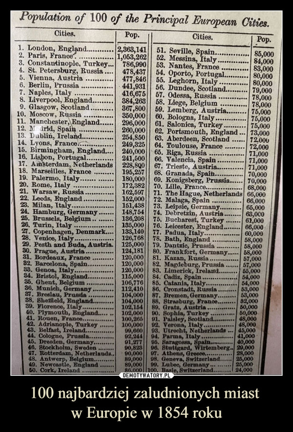 100 najbardziej zaludnionych miast w Europie w 1854 roku –  Population of 100 of the Principal European Cities.Cities.Pop.Cities.Pop.1. London, England............ 2,363,1412. Paris, France.51. Seville, Spain.......85,0001,053,26252. Messina, Italy.84,0003. Constantinople, Turkey... 786,99053. Nantes, France83,0004. St. Petersburg, Russia....5. Vienna, Austria478,43754. Oporto, Portugal..80,000477,84655. Leghorn, Italy80,0006. Berlin, Prussia441,93156. Dundee, Scotland..79,0007. Naples, Italy8. Liverpool, England...416,675 57. Odessa, Russia384,263 58. Liege, Belgium78,00078,0009. Glasgow, Scotland.367,80010. Moscow, Russia350,00059. Lemberg, Austria..60. Bologna, Italy.75,00075,00011. Manchester, England..296,00061. Salonica, Turkey,75,00012. Madrid, Spain260,000 62. Portsmouth, England.3.73,00013. Dublin, Ireland..254,85063. Aberdeen, Scotland72.00014. Lyons, France.....249,32564. Toulouse, France72,00015. Birmingham, England....240,00065. Riga, Russia71,00016. Lisbon, Portugal.241,50066. Valencia, Spain.71,00017. Amsterdam, Netherlands228,80067. Trieste, Austria...71,00018. Marseilles, France195,257 68. Granada, Spain......70,00019. Palermo, Italy.180,00020. Rome, Italy21. Warsaw, Russia69. Konigsberg, Prussia...... 70,000172,382 70. Lille, France.......162,597 71. The Hague, Netherlands 66,00068,00022. Leeds, England.23. Milan, Italy..24. Hamburg, Germany152,00072. Malaga, Spain66,000151,43873. Leipsic, Germany.......... 65,000148,754 74. Debretzin, Austria.63,00025. Brussels, Belgium.136,208 75. Bucharest, Turkey61,00026. Turin, Italy135,000 76. Leicester, England.66,00027. Copenhagen, Denmark....133,14077. Padua, Italy...60,00028. Venice, Italy.126,76878. Bath, England58,00029. Pesth and Buda, Austria.125,00079. Dantzic, Prussia58,00030. Prague, Austria.......124,18180. Frankfort, Germany.....58,00031. Bordeaux, France120,00081. Kazan, Russia.57,000120,00082. Magdeburg, Prussia57,000120,000 83. Limerick, Ireland....55,000115,00084. Cadiz, Spain.54,000106,776 85. Catania, Italy..54,00053,00082, Barcelona, Spain...33. Genoa, Italy..34. Bristol, England....35. Ghent, Belgium36. Munich, Germany37. Breslau, Prussia38. Sheffield, England....39. Florence, Italy.....40. Plymouth, England....41. Rouen, France...........42. Adrianople, Turkey43. Belfast, Ireland....44. Cologne, Prussla........45. Dresden, Germany..........46. Stockholm, Sweden ........47. Rotterdam, Netherlands..48. Antwerp, Belgium......49. Newcastle, England50. Cork, Ireland112,410 86. Cronstadt, Russia104,000 87. Bremen, Germany......... 53,000104,000 88. Strasburg, France... .....52,000102,154 89. Gratz, Austria102,00090. Sophia, Turkey.50,00050,000100,265 91. Paisley, Scotland........... 48,000WA100,000 92. Verona, Italy.....48,00099,660 93. Utrecht, Netherlands 45,00092,244 94. Parma, Italy.............. 41,00091,277 95. Saragossa, Spain.......... 40,00090,823 96. Stuttgard, Wirtemberg.. 29,00090,000 97. Athens, Greece........ 28,00089,000 98. Geneva, Switzerland.. 25,00089,000 99. Lubec, Germany........... 25,00086,000 100. Basle, Switzerland......24,000