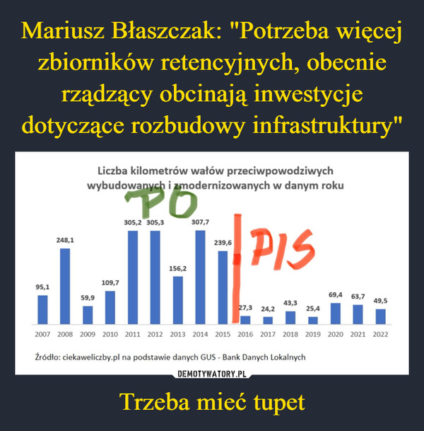 Trzeba mieć tupet –  248,1Liczba kilometrów wałów przeciwpowodziwychwybudowanych i zmodernizowanych w danym rokuPO305,2 305,3156,2307,7239,6PISlillili Pis95,159,9109,769,463,749,543,327,3 24,225,42007 2008 2009 2010 2011 2012 2013 2014 2015 2016 2017 2018 2019 2020 2021 2022Źródło: ciekaweliczby.pl na podstawie danych GUS - Bank Danych Lokalnych