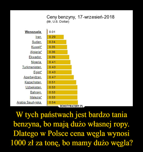 W tych państwach jest bardzo tania benzyna, bo mają dużo własnej ropy.Dlatego w Polsce cena węgla wynosi 1000 zł za tonę, bo mamy dużo węgla? –  Ceny benzyny 17-wrzesień 2018Iran Sudan Kuwejt*Algieria*Ekwador Nigeria Turkmenistan Egipt*Azerbejdżan Kazachstan Uzbekistan Bahrajn Malezja*Arabia Saudyjska