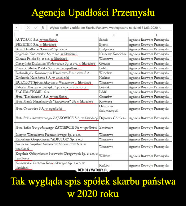 Tak wygląda spis spółek skarbu państwa w 2020 roku –  Wykaz spółek z udziałem Skarbu Państwa według stanu na dzień 31.03.2020 r.AUTOSAN S.A. w upadłości	Sanok	Aąencja Rozwoju PrzemyśluBEZETEN SA. w likwidac^	Bytom	Agencja Rozwoju PrzemyśluBiuro Handlowe "Concret" Sp. z 0.0.	Bydgoszcz	Agencja Rozwoju PrzemyśluCegielnie Kutnowskie Sp. z 0.0. w likwidacji	Kaszewy Kościelne	Agencja Rozwoju PrzemyśluChemia Polska Sp. z 0.0. w likwidacji	Warszawa	Agencja Rozwoju PrzemyśluCieszyńska Drukarnia Wydawnicza Sp. z 0.0. w likwidacji	Cieszyn	Agencja Rozwoju PrzemyśluDaewoo Motor Polska Sp. z 0.0. w upadłości	Lublin	Agencja Rozwoju PrzemyśluDolnośląskie Konsorcjum Handlpwo-Finansowe SA.	Wrocław	Agencja Rozwoju PrzemyśluDrukarnia Narodowa S.A. w upadłości	Kraków	Agencja Rozwoju PrzemyśluEUROLOT Spółka Akcyjna w Warszawie w likwidacji	Warszawa	Agencja Rozwoju PrzemyśluFabryka Maszyn w Leżajsku Sp. z 0.0. w upadłości	Leżajsk	Agencja Rozwoju PrzemyśluFAGUM-STOMU S.A.	Lódz	Agencja Rozwoju PrzemyśluHuta "Kościuszko" SA. w upadłości	Chorzów	Agencja Rozwoju PrzemyśluHuta Metali Nieżelaznych "Szopienice" SA w likwidacji	Katowice	Agencja Rozwoju PrzemyśluHuta Ostrowiec SA. w upadłości	Ostrowiec S wię tokrzyski	Agencja Rozwoju PrzemyśluHuta Szklą Artystycznego ZĄBKOWICE SA. w likwidacji	Dąbrowa Górnicza	Agencja Rozwoju PrzemyśluHuta Szkła Gospodarczego ZAWIERCIE SA w upadłości	Zawiercie	Agencja Rozwoju PrzemyśluInstytut Wzornictwa Przemysłowego Sp. z 0.0.	Warszawa	Agencja Rozwoju PrzemyśluKancelaria Gospodarcza "ADIUTOR" Sp. z 0.0.	Warszawa	Agencja Rozwoju PrzemyśluKieleckie Kopalnie Surowców ^Mineralnych SA. w upadłości	Warszawa	Agencja Rozwoju PrzemyśluKopalnie Odkrywkowe Surowców Drogowych Sp. z 0.0. w upadłości	Wilków	Agencja Rozwoju PrzemyśluKrakowskie Centrum Komunikacyjne Sp. z 0.0. w likwidacji	Kraków	Agencja Rozwoju Przemyślu