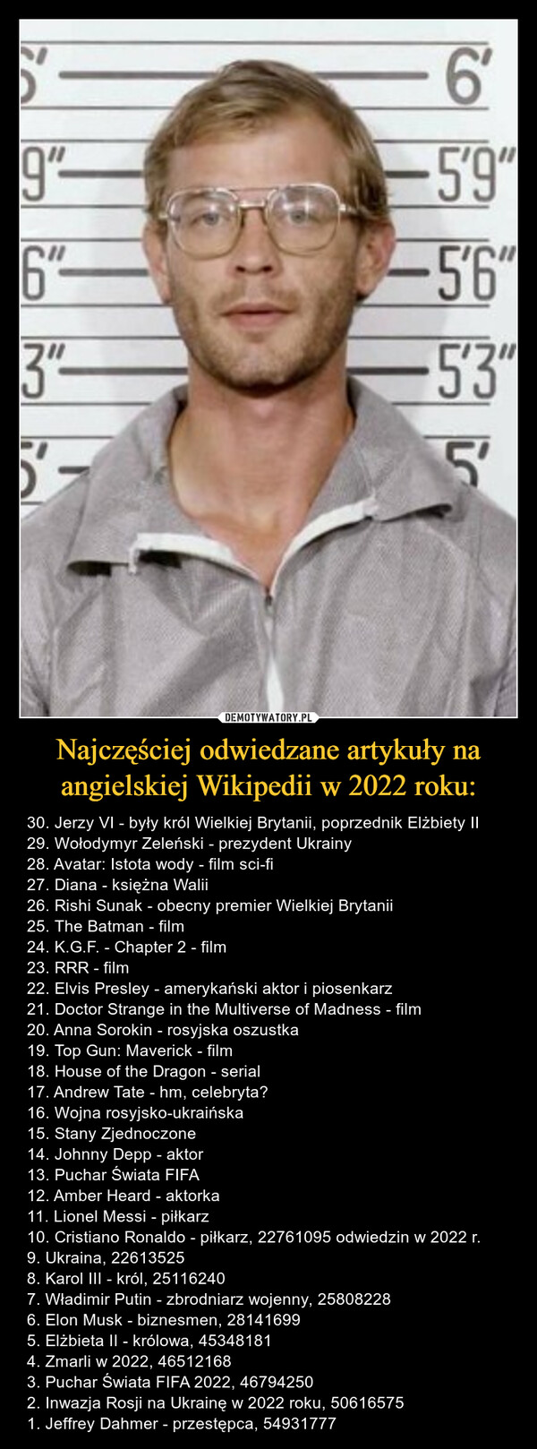 Najczęściej odwiedzane artykuły na angielskiej Wikipedii w 2022 roku: – 30. Jerzy VI - były król Wielkiej Brytanii, poprzednik Elżbiety II29. Wołodymyr Zeleński - prezydent Ukrainy28. Avatar: Istota wody - film sci-fi27. Diana - księżna Walii26. Rishi Sunak - obecny premier Wielkiej Brytanii25. The Batman - film 24. K.G.F. - Chapter 2 - film23. RRR - film22. Elvis Presley - amerykański aktor i piosenkarz21. Doctor Strange in the Multiverse of Madness - film20. Anna Sorokin - rosyjska oszustka19. Top Gun: Maverick - film18. House of the Dragon - serial17. Andrew Tate - hm, celebryta?16. Wojna rosyjsko-ukraińska15. Stany Zjednoczone14. Johnny Depp - aktor13. Puchar Świata FIFA12. Amber Heard - aktorka11. Lionel Messi - piłkarz10. Cristiano Ronaldo - piłkarz, 22761095 odwiedzin w 2022 r.9. Ukraina, 226135258. Karol III - król, 251162407. Władimir Putin - zbrodniarz wojenny, 258082286. Elon Musk - biznesmen, 281416995. Elżbieta II - królowa, 453481814. Zmarli w 2022, 465121683. Puchar Świata FIFA 2022, 467942502. Inwazja Rosji na Ukrainę w 2022 roku, 506165751. Jeffrey Dahmer - przestępca, 54931777 