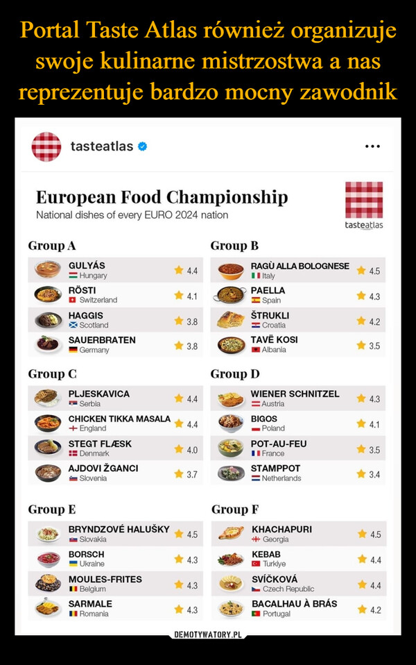  –  tasteatlasEuropean Food ChampionshipNational dishes of every EURO 2024 nationtasteatlasGroup AGroup BGULYÁSRAGÙ ALLA BOLOGNESE4.44.5HungaryItalyRÖSTIPAELLA4.14.3SwitzerlandSpainHAGGISŠTRUKLI3.8Scotland=Croatia4.2SAUERBRATENTAVË KOSI3.83.5GermanyAlbaniaGroup CGroup DPLJESKAVICAWIENER SCHNITZEL4.44.3Serbia=AustriaCHICKEN TIKKA MASALABIGOS4.44.1+ England-PolandSTEGT FLÆSKPOT-AU-FEU4.03.5DenmarkFranceAJDOVI ŽGANCISTAMPPOT3.73.4SloveniaNetherlandsGroup EBRYNDZOVÉ HALUŠKYGroup F4.5KHACHAPURIGeorgia4.5KEBAB4.34.4TurkiyeSlovakiaBORSCHUkraineMOULES-FRITES4.3■■BelgiumSARMALE4.3Romania33SVÍČKOVÁCzech RepublicBACALHAU À BRÁSPortugal4.44.242