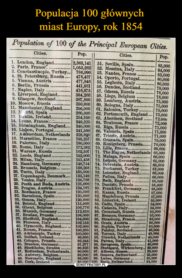  –  Pop.Population of 100 of the Principal European Cities.Cities.Cities.Pop.1. London, England...2,363,14151. Seville, Spain....85,0002. Paris, France.1,053,26252. Messina, Italy3. Constantinople, Turkey...84,000786,99053. Nantes, France4. St. Petersburg, Russia....83,000478,43754. Oporto, Portugal..80,0005. Vienna, Austria477,846 55. Leghorn, Italy.80,0006. Berlin, Prussia441,931 56. Dundee, Scotland...79,0007. Naples, Italy416,675 57. Odessa, Russia78,0008. Liverpool, England..384,26358. Liege, Belgium78,0009. Glasgow, Scotland367,80059. Lemberg, Austria....75,00010. Moscow, Russia350,00060. Bologna, Italy.75,00011. Manchester, England..296,00061. Salonica, Turkey,75,00012. Madrid, Spain260,000 62. Portsmouth, England.... 73,00013. Dublin, Ireland...254,85063. Aberdeen, Scotland72.00014. Lyons, France....249,32564. Toulouse, France72,00015. Birmingham, England....240,00065. Riga, Russia71,00016. Lisbon, Portugal...241,50066. Valencia, Spain71,00017. Amsterdam, Netherlands228,80067. Trieste, Austria...71,00018. Marseilles, France195,25768. Granada, Spain..70,00019. Palermo, Italy.180,00069. Konigsberg, Prussia....70,00020. Rome, Italy172,38270. Lille, France......68,00021. Warsaw, Russia162,59771. The Hague, Netherlands66,00022. Leeds, England.152,00072. Malaga, Spain66,00023. Milan, Italy..151,43873. Leipsic, Germany.65,00024. Hamburg, Germany.148,75474. Debretzin, Austria.63,00025. Brussels, Belgium.........136,208 75. Bucharest, Turkey61,00026. Turin, Italy....135,00076. Leicester, England.66,00027. Copenhagen, Denmark....133,14077. Padua, Italy.....60,00028. Venice, Italy.126,76878. Bath, England58,00029. Pesth and Buda, Austria.125,00079. Dantzic, Prussia58,00030. Prague, Austria.124,18180. Frankfort, Germany.58,00031. Bordeaux, France120,00081. Kazan, Russia.57,00082. Barcelona, Spain..120,00082. Magdeburg, Prussia57,00033. Genoa, Italy......34. Bristol, England...35. Ghent, Belgium36. Munich, Germany37. Breslau, Prussia....38. Sheffield, England...39. Florence, Italy.120,00083. Limerick, Ireland..55,000115,00084. Cadiz, Spain.54,000106,776 85. Catania, Italy..54,000112,410 86. Cronstadt, Russia.53,000104,000 87. Bremen, Germany.53,000104,000 88. Strasburg, France...52,000102,154 89. Gratz, Austria50,00040. Plymouth, England.....102,00041. Rouen, France...100,26590. Sophia, Turkey....91. Paisley, Scotland....50,00048,00042. Adrianople, Turkey100,000 92. Verona, Italy.48,00043. Belfast, Ireland...99,66093. Utrecht, Netherlands ...45,00044. Cologne, Prussla......92,24494. Parma, Italy.41,00045. Dresden, Germany.....91,27795. Saragossa, Spain....40,00046. Stockholm, Sweden........ 90,82347. Rotterdam, Netherlands.. 90,00096. Stuttgard, Wirtemberg.. 29,00097. Athens, Greece....28,00048. Antwerp, Belgium...89,00049. Newcastle, England....... 89,000 99. Lubec, Germany...98. Geneva, Switzerland...... 25,00025,00050. Cork, Ireland.....86,000||100. Basle, Switzerland......24,000