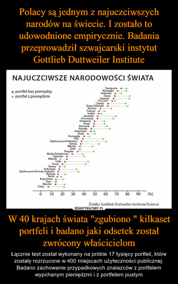 W 40 krajach świata "zgubiono " kilkaset portfeli i badano jaki odsetek został zwrócony właścicielom – Łącznie test został wykonany na próbie 17 tysięcy portfeli, które zostały rozrzucone w 400 miejscach użyteczności publicznej. Badano zachowanie przypadkowych znalazców z portfelem wypchanym pieniędzmi i z portfelem pustym NAJUCZCIWSZE NARODOWOŚCI ŚWIATA• portfel bez pieniędzy• portfel z pieniędzmiPortugaliaUSA.Zjednoczone Królestwo.GrecjaChinyóAfryka PołudniowaTajlandiaMeksykGhanaIndonezjaZjednoczone Emiraty ArabskieMalezjaKeniaKazachstanIndieTurcjaMarokoPeru ·BrazyliaWlochyChile10 20ArgentynaIzraelAustraliaChorwacjaHiszpaniaRosjaRumuniaKanada .30SzwecjaPOLSKACzechyNowa Zelandia.NiemcyFrancjaSerbiaSzwajcariaNorwegiaHolandiaDania4050 60 70 80 90 (%)Źródło: Gottlieb Duttweiler Institute/Science