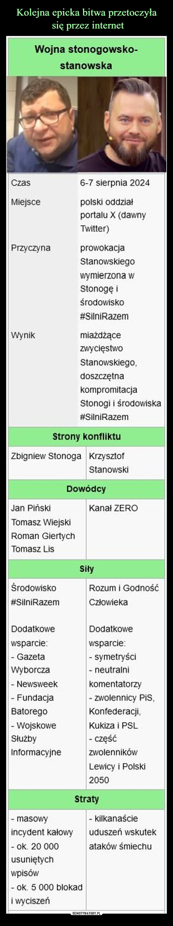  –  Wojna stonogowsko-stanowskaCzas6-7 sierpnia 2024Miejscepolski oddziałportalu X (dawnyPrzyczynaTwitter)prowokacjaStanowskiegowymierzona wStonogę iśrodowisko#SilniRazemWynikmiażdżącezwycięstwoStanowskiego,doszczętnakompromitacjaStonogi i środowiska#SilniRazemStrony konfliktuZbigniew Stonoga KrzysztofJan PińskiStanowskiDowódcyKanał ZEROTomasz WiejskiRoman GiertychTomasz LisSiłyŚrodowiskoRozum i Godność#SilniRazemDodatkoweCzłowiekaDodatkowewsparcie:- GazetaWyborcza- Newsweek- FundacjaBatorego- WojskoweSłużbyInformacyjne- masowyincydent kałowy- ok. 20 000wsparcie:- symetryści- neutralnikomentatorzy- zwolennicy PiS,Konfederacji,Kukiza i PSL- częśćzwolennikówLewicy i Polski2050Straty- kilkanaścieuduszeń wskutekataków śmiechuusuniętychwpisów- ok. 5 000 blokadi wyciszeń