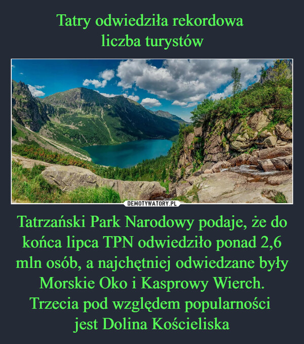 Tatrzański Park Narodowy podaje, że do końca lipca TPN odwiedziło ponad 2,6 mln osób, a najchętniej odwiedzane były Morskie Oko i Kasprowy Wierch. Trzecia pod względem popularności jest Dolina Kościeliska –  