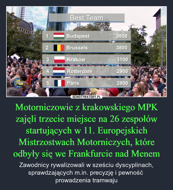 Motorniczowie z krakowskiego MPK zajęli trzecie miejsce na 26 zespołów startujących w 11. Europejskich Mistrzostwach Motorniczych, które odbyły się we Frankfurcie nad Menem – Zawodnicy rywalizowali w sześciu dyscyplinach, sprawdzających m.in. precyzję i pewność prowadzenia tramwaju Best Team1Budapest38502Brussels38003Krakow310045Rotterdam2900Paris2800