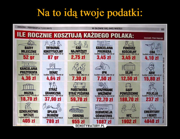  –  Ile rocznie kosztują każdego Polaka Bary mleczne Trybunał konstytucyjny sąd najwyższy kancelaria premiera fundusz kościelny cba kancelaria prezydenta senat nik ipn sejm abw muzea straż graniczna państwowa straż pożarna utrzymanie więźniów sądy powszechne policja szkolnictwo wyższe spłata długów obrona subwencja oświatowa nfz emerytury i renty