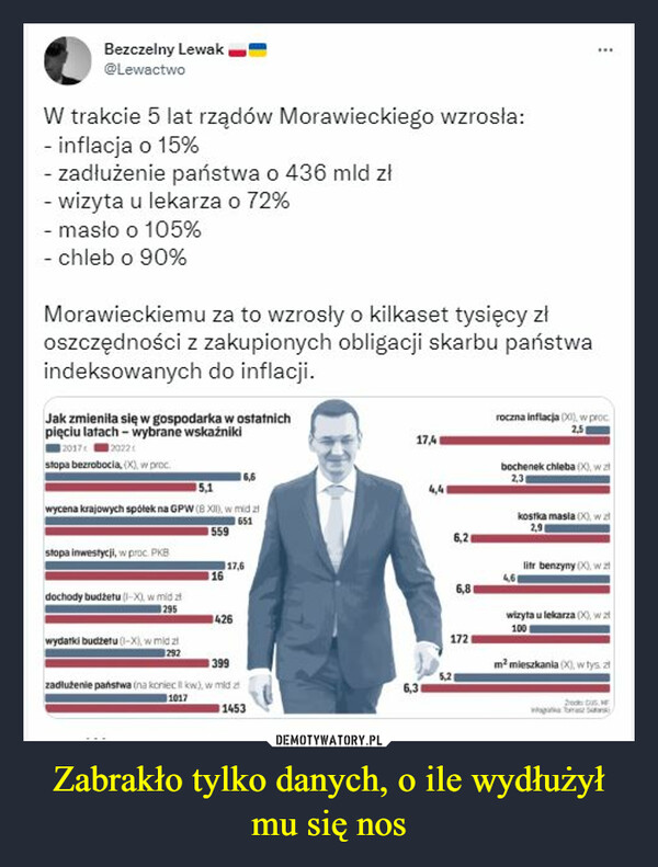 Zabrakło tylko danych, o ile wydłużył mu się nos –  Bezczelny Lewak a ' @Lewactwo W trakcie 5 lat rządów Morawieckiego wzrosła: - inflacja o 15% - zadłużenie państwa o 436 mld zł - wizyta u lekarza o 72% - masło o 105% - chleb o 90% Morawieckiemu za to wzrosły o kilkaset tysięcy z1 oszczędności z zakupionych obligacji skarbu państwa indeksowanych do inflacji. Jak zmieniła się w gospodarka w ostatnich nxznalnliacia■X., w 19c€ pięciu latach - wybrane wskaźniki