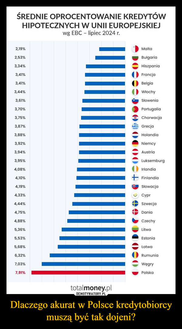 Dlaczego akurat w Polsce kredytobiorcy muszą być tak dojeni? –  ŚREDNIE OPROCENTOWANIE KREDYTÓWHIPOTECZNYCH W UNII EUROPEJSKIEJwg EBC - lipiec 2024 r.2,19%2,53%3,34%3,41%3,41%MaltaBułgariaHiszpaniaFrancjaBelgia3,44%3,61%3,70%3,75%3,87%3,88%3,92%3,94%3,95%4,08%4,10%4,19%4,33%4,44%4,75%4,88%5,36%5,53%5,68%6,32%7,03%7,91%WłochySłoweniaO Portugalia90000ChorwacjaGrecjaHolandiaNiemcyAustriaLuksemburgIrlandia+ Finlandiaகு SłowacjaCyprSzwecjaDaniaCzechyLitwaEstoniaŁotwaRumuniaWęgryPolskatotalmoney.pl