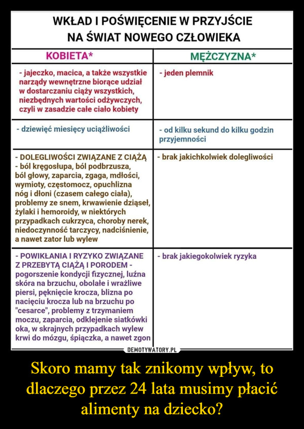 Skoro mamy tak znikomy wpływ, to dlaczego przez 24 lata musimy płacić alimenty na dziecko? –  WKŁAD I POŚWIĘCENIE W PRZYJŚCIENA ŚWIAT NOWEGO CZŁOWIEKAKOBIETA*- jajeczko, macica, a także wszystkienarządy wewnętrzne biorące udziałw dostarczaniu ciąży wszystkich,niezbędnych wartości odżywczych,czyli w zasadzie całe ciało kobiety- dziewięć miesięcy uciążliwościMĘŻCZYZNA*- jeden plemnik- od kilku sekund do kilku godzinprzyjemności-DOLEGLIWOŚCI ZWIĄZANE Z CIĄŻĄ - brak jakichkolwiek dolegliwości-ból kręgosłupa, ból podbrzusza,ból głowy, zaparcia, zgaga, mdłości,wymioty, częstomocz, opuchliznanóg i dłoni (czasem całego ciała),problemy ze snem, krwawienie dziąseł,żylaki i hemoroidy, w niektórychprzypadkach cukrzyca, choroby nerek,niedoczynność tarczycy, nadciśnienie,a nawet zator lub wylew- POWIKŁANIA I RYZYKO ZWIĄZANEZ PRZEBYTĄ CIĄŻĄ I PORODEM -pogorszenie kondycji fizycznej, luźnaskóra na brzuchu, obolałe i wrażliwepiersi, pęknięcie krocza, blizna ponacięciu krocza lub na brzuchu po"cesarce", problemy z trzymaniemmoczu, zaparcia, odklejenie siatkówkioka, w skrajnych przypadkach wylewkrwi do mózgu, śpiączka, a nawet zgon- brak jakiegokolwiek ryzyka