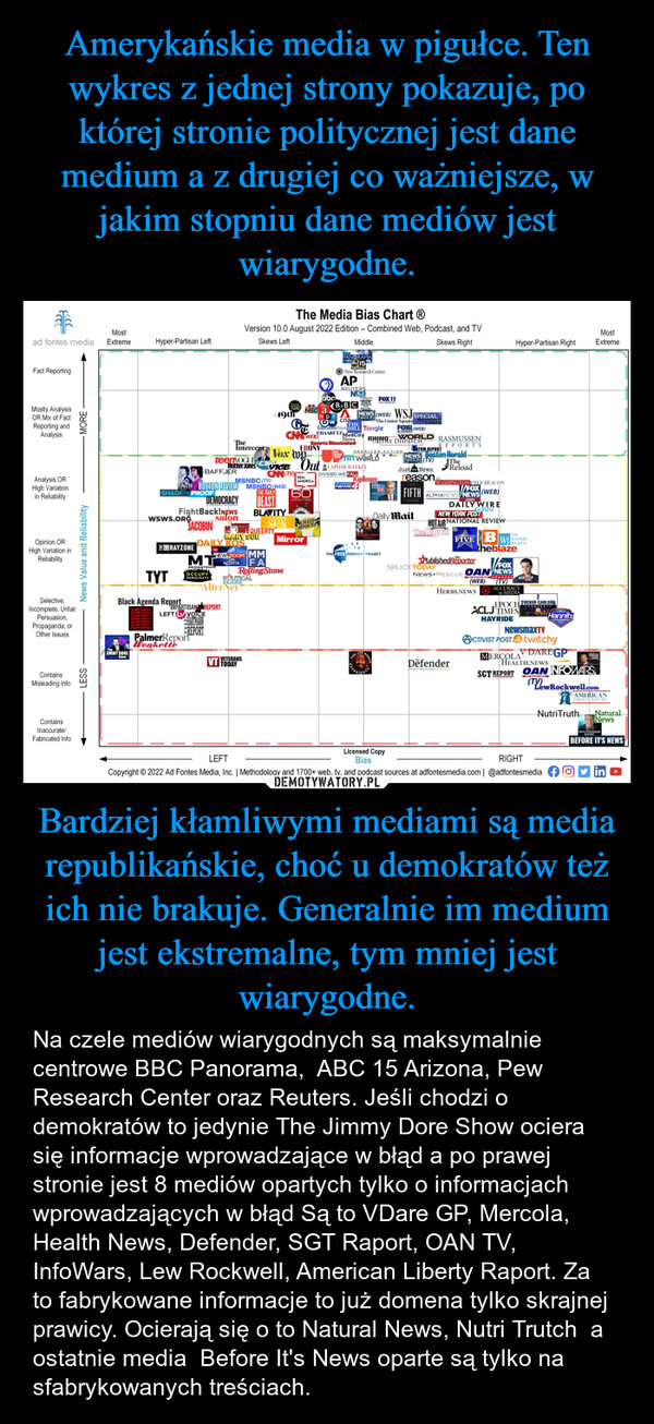 Bardziej kłamliwymi mediami są media republikańskie, choć u demokratów też ich nie brakuje. Generalnie im medium jest ekstremalne, tym mniej jest wiarygodne. – Na czele mediów wiarygodnych są maksymalnie centrowe BBC Panorama,  ABC 15 Arizona, Pew Research Center oraz Reuters. Jeśli chodzi o demokratów to jedynie The Jimmy Dore Show ociera się informacje wprowadzające w błąd a po prawej stronie jest 8 mediów opartych tylko o informacjach wprowadzających w błąd Są to VDare GP, Mercola, Health News, Defender, SGT Raport, OAN TV, InfoWars, Lew Rockwell, American Liberty Raport. Za to fabrykowane informacje to już domena tylko skrajnej prawicy. Ocierają się o to Natural News, Nutri Trutch  a ostatnie media  Before It's News oparte są tylko na sfabrykowanych treściach. ad fontes mediaMostExtremeHyper-Partisan LeftFact ReportingMostly AnalysisOR Mix of FactReporting andAnalysisAnalysis ORHigh Variationin ReliabilityOpinion ORHigh Variation inReliabilitySelective,Incomplete, UnfairPersuasion,Propaganda, orOther IssuesContainsMisleading InfoContainsInaccurate/Fabricated InfoLESSNews Value and ReliabilityMOREThe Media Bias Chart ⓇVersion 10.0 August 2022 Edition - Combined Web, Podcast, and TVSkews LeftMiddleBBCPANORAMAbe 15Skews RightHyper-Partisan RightMostExtremeBADTheInterceptTeenNOGUETHEinsideclimatenews19thabcNBC aCANWEB)ARIZONAPew Research CenterAPNEWSBBCMEDICALDemocratGazetteFOX 11LOS ANGELESNEWS (WEB) WSJ SPECIALnprNATIONспаTHEREPORTThe Center SquareFOX (WEB)EducationWeek HILL TangleHAARETZ MedCityNewsSports IllustratedEBONYVox WPAC360Mother Jones VICEBAFFJERCNN (TV)MSNBC (TV)FAITH BOSTON REVIEW MSNBC (WEB)SHADOWPROOF |DEMOCRACYJOURNAL OF IDEASFightBack!NEWSWSWS.ORGJACOBINGRAYZONETYTBlack Agenda ReportGaslit NationGaslit NationGeslit NationGeslit NationGeslit MationOsalt Иstionself ИstionsalonTHEDEMOCRACYTHE DAILYBEASTBLAVITYLAS VEGASSUNWHQUEERTYMARY SUEDAILY KOSCHNMTMEIDASTOUCHOCCUPYDEMOCRATSNEWSROOM MMWITH JIMACOSTAFAOutPENAMERICA60MINUTESBLOCKEDREPORTEDMirrorRolling StonePOLITICALFLAREAlterNetBIPARTISAN REPORTLEFT ✓ VOICETheJIMMY DOREWonketteShowHARTMANNFREPORTVT VETERANSTODAYUPRHINOBUSINESSw/Bret BaierWORLDTIMESHE DISPATCHAMERICAN ACTION,WHYTRTWORLDCAPITOL WEEKLYDIVIDED WE FALLOKLAHOMA'SNEWSKiplingerU MRASMUSSENREPORTSATUM REPORTNEWS Boston HeraldNATION (TV)Just the News.TheReloadWASHINGTON FREE BEACON//FOXreasonTheDANABRAMSLIVETHEFIFTHALPHANEWS/NEWS(WEB)BREAKING POINTSTHE FREE THOUGHT PROJECTTHEJOEROGANPERIENCECOLUMNDaily Mail.comDAILY WIRECBNNEW YORK POSTHOTAIR NATIONAL REVIEWThe SignalSANTA CLARITA VALVESFIVE BPublished ReporterSPLICE TODAYNEWS+RESCUETHEWESTERNJOURNALWJtheblazeFOXOAN NEWS(WEB) (TV)One America News channelHERBS.NEWSDëfenderCHILDREN'S HEALTH DEFENSE NEWS & VIEWSACCURACYin MEDIAEPOCHACLJ TIMESHAYRIDEBEN SHAPIROSHOWTUCKER CARLSONTONIGHT⭑NewsmaxTVHannityACTIVIST POST twitchyMERCOLAV DAREGPHEALTH.NEWSBONGINOSHOWSGT REPORT OAN INFOWARSOne America News(TV)LewRockwell.comAMERICANLIBERTY REPORTNutriTruthNaturalNewsLEFTLicensed CopyBiasRIGHTCopyright © 2022 Ad Fontes Media, Inc. | Methodology and 1700+ web, tv, and podcast sources at adfontesmedia.com | @adfontesmedia foinHEALTH RANGERREPORTBEFORE IT'S NEWS