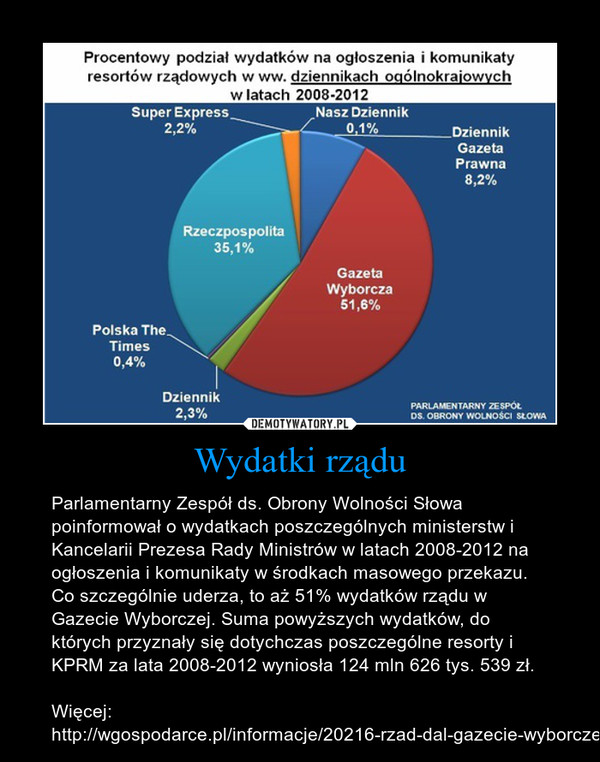 Wydatki rządu – Parlamentarny Zespół ds. Obrony Wolności Słowa poinformował o wydatkach poszczególnych ministerstw i Kancelarii Prezesa Rady Ministrów w latach 2008-2012 na ogłoszenia i komunikaty w środkach masowego przekazu. Co szczególnie uderza, to aż 51% wydatków rządu w Gazecie Wyborczej. Suma powyższych wydatków, do których przyznały się dotychczas poszczególne resorty i KPRM za lata 2008-2012 wyniosła 124 mln 626 tys. 539 zł. Więcej: http://wgospodarce.pl/informacje/20216-rzad-dal-gazecie-wyborczej-gigantyczne-kwoty-na-media-wspierajace-po-wydano-ponad-125-mln-zlotych-wszystko-z-kieszeni-polakow?utm_c 