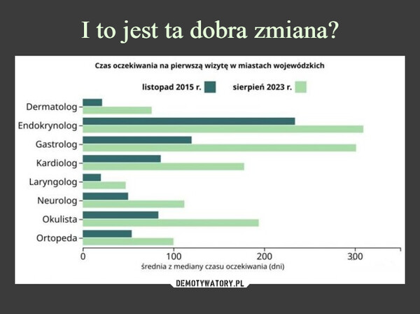  –  Dermatolog-Endokrynolog-Gastrolog-Kardiolog-Laryngolog-Neurolog-Okulista-Ortopeda-Czas oczekiwania na pierwszą wizytę w miastach wojewódzkichlistopad 2015 r.sierpień 2023 r.100200średnia z mediany czasu oczekiwania (dni)300