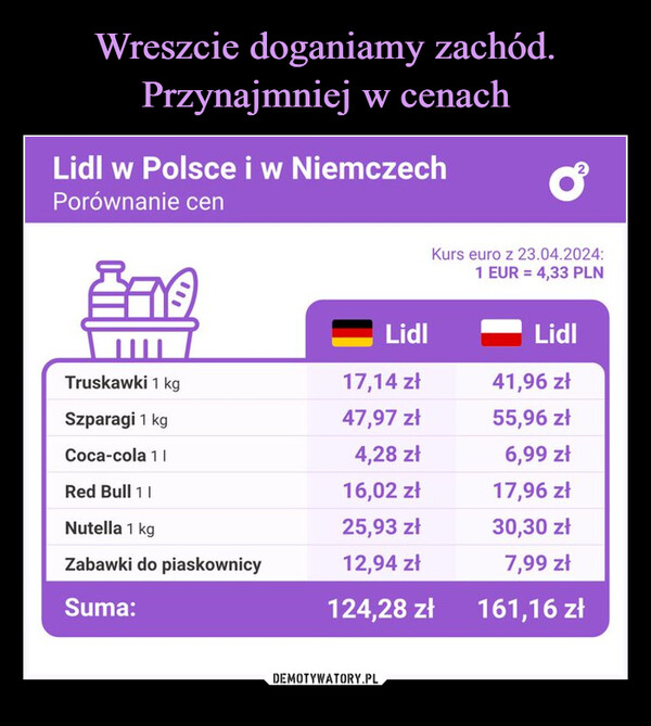  –  Lidl w Polsce i w NiemczechPorównanie cenKurs euro z 23.04.2024:1 EUR = 4,33 PLNLidlLidlTruskawki 1 kg17,14 zł41,96 złSzparagi 1 kg47,97 zł55,96 złCoca-cola 114,28 zł6,99 złRed Bull 1116,02 zł17,96 złNutella 1 kg25,93 zł30,30 złZabawki do piaskownicy12,94 zł7,99 złSuma:124,28 zł161,16 zł