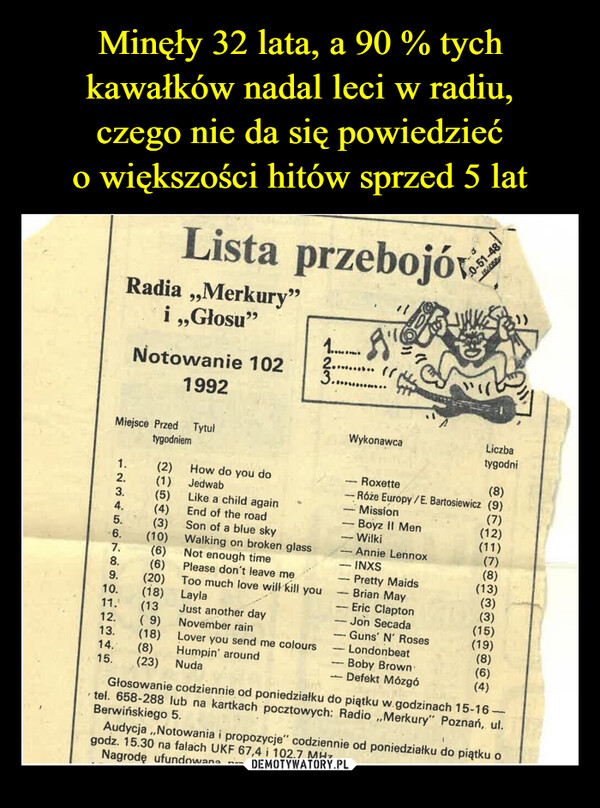  –  Lista przebojówRadia,,Merkury"i,,Głosu"Notowanie 10219921.........333.............Miejsce PrzedTytułWykonawcaLiczbatygodniemtygodni10.12345671.2.3.4.5.How do you doJedwab- Roxette(8)Róże Europy/E. Bartosiewicz (9)6.(10)7.8.(20)(18)11.(1312.(9)v w â â w(6)(6)Like a child againEnd of the roadSon of a blue skyWalking on broken glassNot enough timePlease don't leave me.- Mission(7)Boyz II Men(12)- Wilki(11)Annie Lennox(7)- INXS(8)-Pretty Maids(13)Too much love will kill youLaylaBrian MayEric Clapton(3)Just another day- Jon Secada(15)November rain- Guns N' Roses(19)13.(18)14. (8)15.(23)Lover you send me coloursHumpin' aroundNuda- Londonbeat- Boby Brown-Defekt Mózgóමසියි.(3)(8)(6)(4)Głosowanie codziennie od poniedziałku do piątku w godzinach 15-16-tel. 658-288 lub na kartkach pocztowych: Radio,,Merkury" Poznań, ul.Berwińskiego 5.Audycja,,Notowania i propozycje" codziennie od poniedziałku do piątku ogodz. 15.30 na falach UKF 67,4 i 102,7 MHz.Nagrodę ufundowane