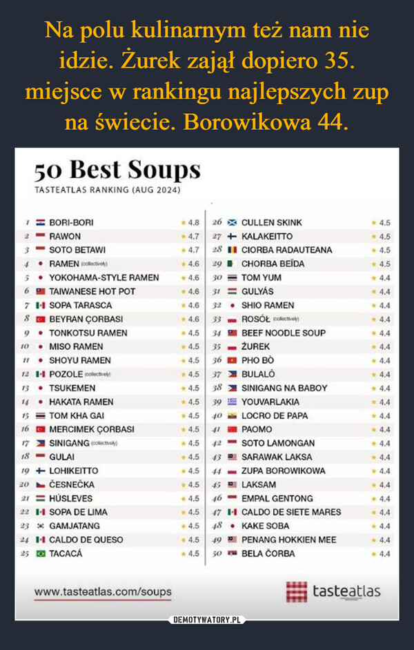  –  50 Best SoupsTASTEATLAS RANKING (AUG 2024)BORI-BORIRAWON* 4.8 26 CULLEN SKINK4.54.727KALAKEITTO4.5SOTO BETAWI4.728CIORBA RADAUTEANA4.54. RAMEN (+ 4.629CHORBA BEÏDA4.55YOKOHAMA-STYLE RAMEN4.630 = TOM YUM4.46TAIWANESE HOT POT4.631 =GULYÁS4.47 ISOPA TARASCA- 4.632 ⚫ SHIO RAMEN4.48BEYRAN ÇORBASI4.6339• TONKOTSU RAMEN4.5ROSÓŁ collectively)34 BEEF NOODLE SOUP4.44.410• MISO RAMEN4.535 - ZUREK4.411 ⚫SHOYU RAMEN+4.536 III PHO BÒ-4.412- POZOLE (* 4.5 37BULALÓ4.413• TSUKEMEN+ 4.5 38SINIGANG NA BABOY4.4141617SINIGANG (c)18GULAI19LOHIKEITTO2021HAKATA RAMEN15 = TOM KHA GAIMERCIMEK ÇORBASI4.5 39YOUVARLAKIA4.44.5 40LOCRO DE PAPA4.44.541PAOMO4.4+4.5 42SOTO LAMONGAN4.44.5 43 SARAWAK LAKSA4.44.5 44ZUPA BOROWIKOWA4.4ČESNEČKAHUSLEVES22 - SOPA DE LIMA23 * GAMJATANG24 1-1 CALDO DE QUESO4.545LAKSAM4.44.5 46EMPAL GENTONG4.44.517 1-1 CALDO DE SIETE MARES4.4+4.548 • KAKE SOBA4.4- 4.5 49PENANG HOKKIEN MEE4.425TACACÁ4.5 50BELA ČORBA4.4www.tasteatlas.com/soupstasteatlas