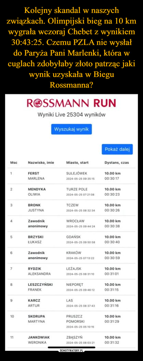  –  ROSSMANN RUNWyniki Live 25304 wynikówWyszukaj wynikPokaż dalejMscNazwisko, imieMiasto, startDystans, czas1FERSTMARLENASULEJÓWEK10.00 km2024-05-25 09:35:1500:30:172MENDYKATURZE POLE10.00 kmOLIWIA2024-05-25 07:21:0800:30:23TCZEW10.00 km2024-05-25 08:32:3400:30:263BRONKJUSTYNA4ZawodnikWROCŁAW10.00 kmanonimowy2024-05-25 09:44:2400:30:385BRZYSKIGDAŃSK10.00 kmŁUKASZ2024-05-25 09:50:5800:30:406Zawodnikanonimowy7RYDZIKALEKSANDRA8LESZCZYŃSKIFRANEKKRAKÓW2024-05-25 07:13:22LEŻAJSK2024-05-25 08:31:1010.00 km00:30:5910.00 km00:31:01NIEPORĘT10.00 km2024-05-25 09:46:1200:31:15gKARCZLAS10.00 kmARTUR2024-05-25 08:37:4300:31:161010SKORUPAPRUSZCZMARTYNAPOMORSKI2024-05-25 05:10:15JANKOWIAK11WERONIKAZBĄSZYŃ2024-05-25 08:03:2110.00 km00:31:2910.00 km00:31:32