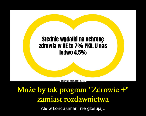 Może by tak program "Zdrowie +" zamiast rozdawnictwa – Ale w końcu umarli nie głosują... Średnie wydatki na ochronęzdrowia w UE to 7% PKB. U nasledwo 4,5%