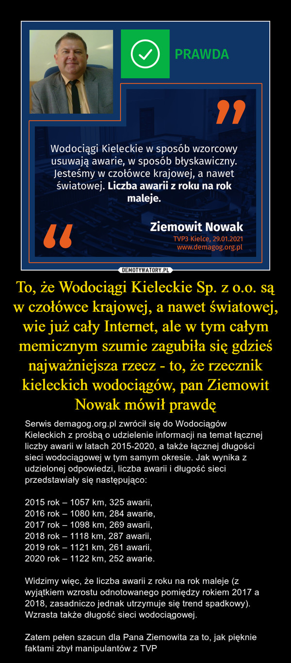 To, że Wodociągi Kieleckie Sp. z o.o. są w czołówce krajowej, a nawet światowej, wie już cały Internet, ale w tym całym memicznym szumie zagubiła się gdzieś najważniejsza rzecz - to, że rzecznik kieleckich wodociągów, pan Ziemowit Nowak mówił prawdę – Serwis demagog.org.pl zwrócił się do Wodociągów Kieleckich z prośbą o udzielenie informacji na temat łącznej liczby awarii w latach 2015-2020, a także łącznej długości sieci wodociągowej w tym samym okresie. Jak wynika z udzielonej odpowiedzi, liczba awarii i długość sieci przedstawiały się następująco:2015 rok – 1057 km, 325 awarii,2016 rok – 1080 km, 284 awarie,2017 rok – 1098 km, 269 awarii,2018 rok – 1118 km, 287 awarii,2019 rok – 1121 km, 261 awarii,2020 rok – 1122 km, 252 awarie.Widzimy więc, że liczba awarii z roku na rok maleje (z wyjątkiem wzrostu odnotowanego pomiędzy rokiem 2017 a 2018, zasadniczo jednak utrzymuje się trend spadkowy). Wzrasta także długość sieci wodociągowej.Zatem pełen szacun dla Pana Ziemowita za to, jak pięknie faktami zbył manipulantów z TVP 