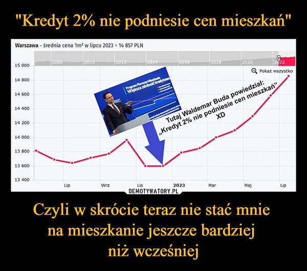 Czyli w skrócie teraz nie stać mnie na mieszkanie jeszcze bardziej niż wcześniej –  Warszawa - średnia cena 1m² w lipcu 2023 = 14 857 PLN15 00014 80014 60014 40014 20014 00013 80013 60013 4002008Lip2010Wrz20122014Program Pierwsze MieszkanieWiększa zdolność kredytowaLisy2016201820232020XDTutaj Waldemar Buda powiedział:,,Kredyt 2% nie podniesie cen mieszkań"Mar2022Q Pokaż wszystkoMajLip