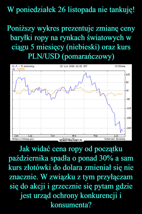 Jak widać cena ropy od początku października spadła o ponad 30% a sam kurs złotówki do dolara zmieniał się nie znacznie. W związku z tym przyłączam się do akcji i grzecznie się pytam gdzie jest urząd ochrony konkurencji i konsumenta? –  