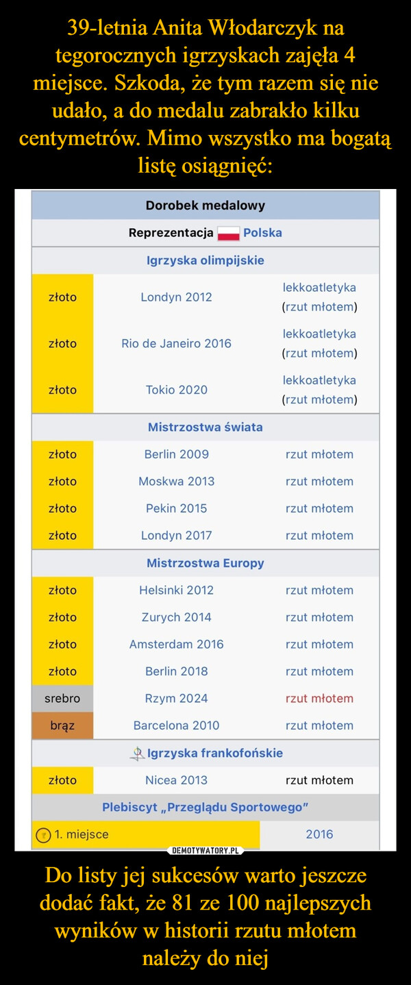 Do listy jej sukcesów warto jeszcze dodać fakt, że 81 ze 100 najlepszych wyników w historii rzutu młotemnależy do niej –  Dorobek medalowyReprezentacjaPolskaIgrzyska olimpijskiezłotoLondyn 2012lekkoatletyka(rzut młotem)lekkoatletykazłotoRio de Janeiro 2016(rzut młotem)lekkoatletykazłotoTokio 2020(rzut młotem)Mistrzostwa światazłotoBerlin 2009rzut młotemzłotoMoskwa 2013rzut młotemzłotoPekin 2015rzut młotemzłotoLondyn 2017rzut młotemMistrzostwa EuropyzłotoHelsinki 2012rzut młotemzłotoZurych 2014rzut młotemzłotoAmsterdam 2016rzut młotemzłotoBerlin 2018rzut młotemsrebroRzym 2024rzut młotembrązBarcelona 2010rzut młotemIgrzyska frankofońskiezłotoNicea 2013rzut młotemPlebiscyt,,Przeglądu Sportowego"1. miejsce2016