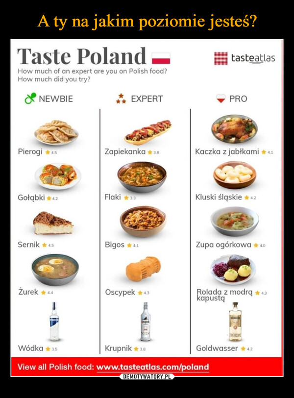  –  Taste PolandHow much of an expert are you on Polish food?How much did you try?NEWBIEEXPERTtasteatlasPROPierogi *4.5Zapiekanka ✶3.8Kaczka z jabłkami ✶ 4.1Gołąbki ✶4.2Flaki 3.3Kluski śląskie ✶ 4.2Sernik ✶4.5Bigos 4.1Zupa ogórkowa 4.0Żurek ✶4.4Oscypek✶4.3Roladą z modrą ✶4.3kapustąWódka ✶ 3.5Krupnik✶ 3.8Goldwasser ✶4.2View all Polish food: www.tasteatlas.com/poland