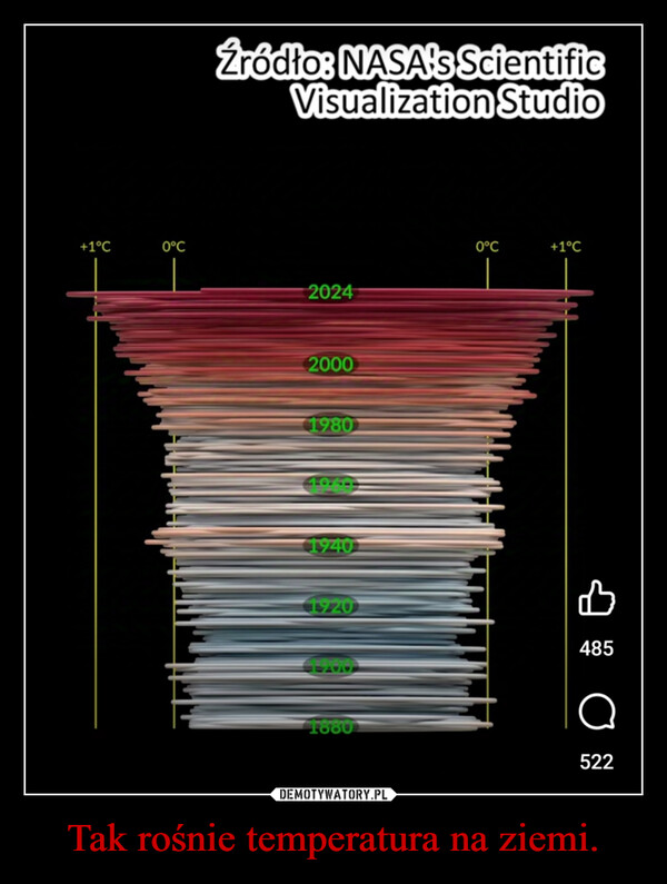 Tak rośnie temperatura na ziemi. –  +1°C0°CŹródło: NASA's ScientificVisualization Studio0°C+1°C20242000198019401920LAV1880485522