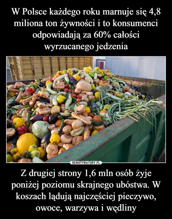 Z drugiej strony 1,6 mln osób żyje poniżej poziomu skrajnego ubóstwa. W koszach lądują najczęściej pieczywo, owoce, warzywa i wędliny –  